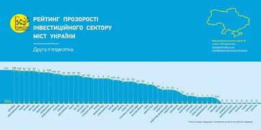 Черкассы признали худшими среди 100 городов Украины для инвестиций (инфографика)