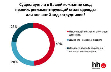 Каждый второй работающий украинец вынужден соблюдать дресс-код (инфографика)