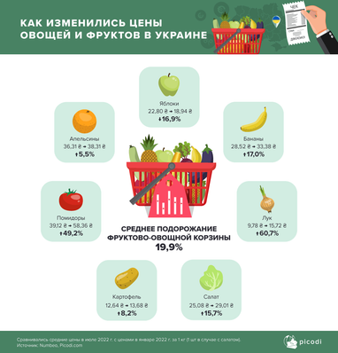 Як змінилася вартість продуктів в Україні та в усьому світі (інфографіка)