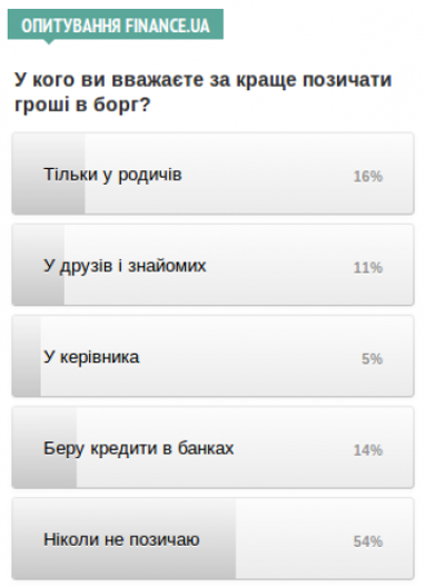 У кого ви волієте брати гроші у борг? - Опитування Finance.UA