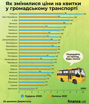 Проїзд з початку року подорожчав на 17%: у яких містах платять більше (інфографіка)