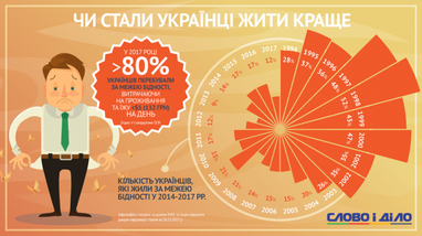 Стали ли украинцы жить лучше (инфографика)