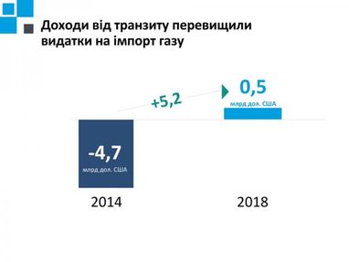 Доходи від транзиту газу перевищили витрати на його імпорт - Коболєв (інфографіка)