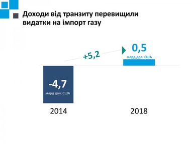 Доходы от транзита газа превысили расходы на его импорт - Коболев (инфографика)