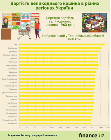 Вартість великоднього кошика в різних регіонах України (інфографіка)