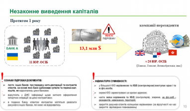 В НБУ назвали найпоширеніші способи незаконного виведення капіталу з банків (інфографіка)
