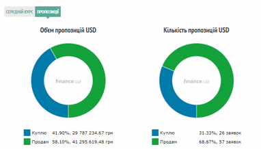 Курс готівкового долара