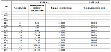 Межбанк: курс доллара вырос