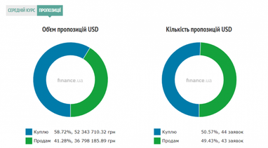 Курс готівкового долара