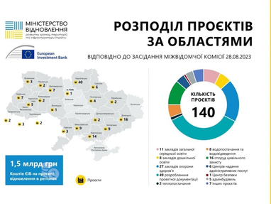 Киевский регион получил самую скромную в стране помощь от ЕИБ — сколько проектов профинансировано