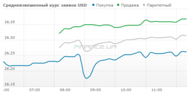 Курс наличного доллара