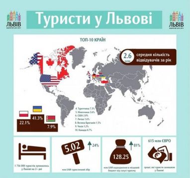 Стало відомо, скільки Львів заробив на туристах у 2017 році (інфографіка)