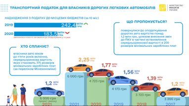 В Минфине рассказали, как предлагают изменить "налог на роскошь" (инфографика)