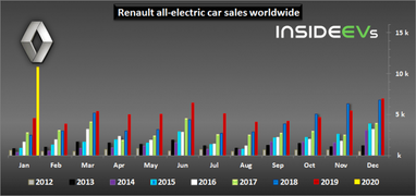 У січні Renault продав рекордну кількість електромобілів (фото)