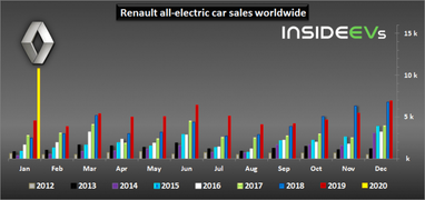 В январе Renault продал рекордное количество электромобилей (фото)