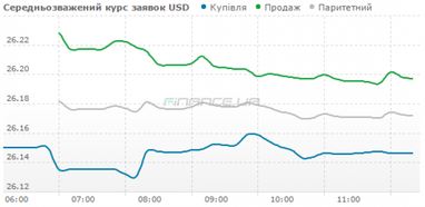 Ринок готівкової валюти: курс долара знизився