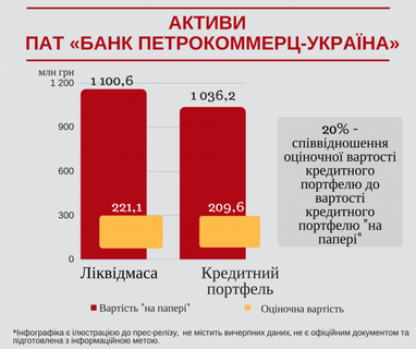 З ліквідованого банку "Петрокоммерц-Україна" вивели 700 млн грн (інфографіка)