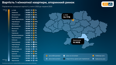 Вартість квартир на вторинці в липні: ціни зростають, попит нестабільний (інфографіка)