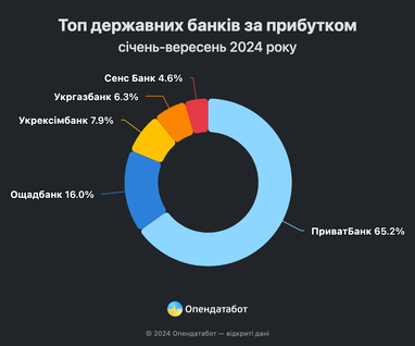 Прибутки банків в Україні зростають: хто заробив найбільше