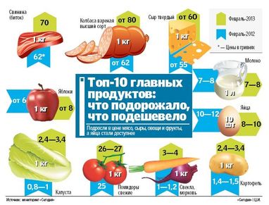 Продукты, которые в Украине подорожали больше всего