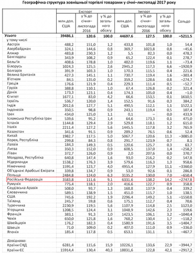 Украина существенно нарастила торговлю с Россией – Госстат