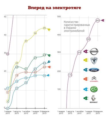 Законодательные изменения и инвестиции в&#8239;инфраструктуру подняли&#8239;популярность электромобилей в Украине