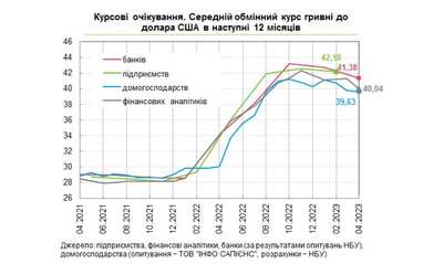 Що буде з курсом долара в наступні 12 місяців: українці покращили очікування