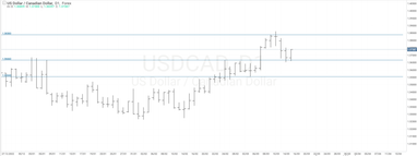 График валютной пары USDCAD, D1.