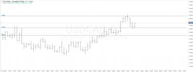 Графік валютної пари USDCAD, D1.
