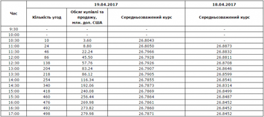 Міжбанк: курс долара продовжив зниження