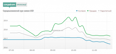 Курс наличного доллара