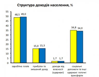 Зростання доходів українців у другому кварталі суттєво сповільнилося (інфографіка)