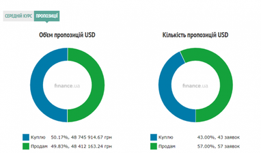 Курс готівкового долара