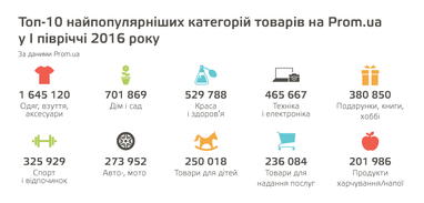 Украинцы стали покупать в интернете вдвое больше: что берут (инфографика)