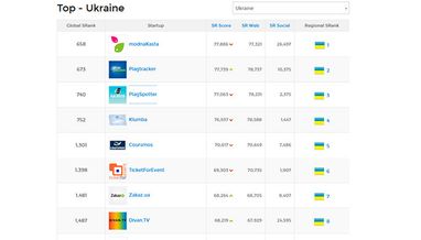 Украина оказалась на 37 месте в рейтинге стран по количеству стартапов