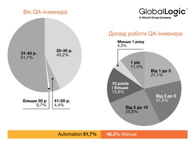 Инфографика: GlobalLogic
