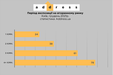 Як зросли ціни на вторинному ринку нерухомості Києва за рік (інфографіка)