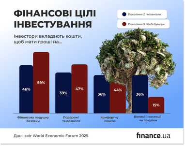 У що інвестують різні покоління — від зумерів до бебі-бумерів