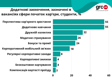 Які додаткові заохочення пропонують роботодавці кандидатам в умовах війни