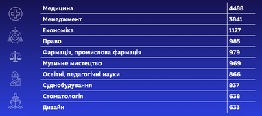 Скільки в Україні студентів-іноземців і на кого вони навчаються: дані МОН