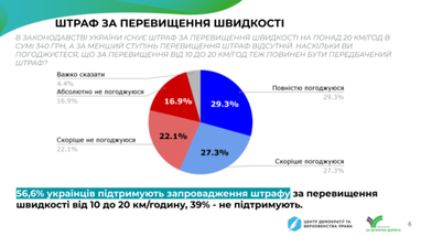 Більше половини українців підтримують запровадження штрафів за перевищення швидкості на 10 км/год (інфографіка)