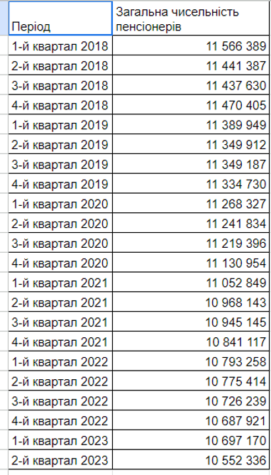 Кількість пенсіонерів в Україні скоротилася найбільше з початку війни: де і скільки отримують (інфографіка)