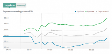 Курс готівкового долара