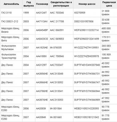 Озвучены цены на чиновничьи авто которые выставят на аукцион