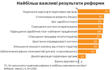 Опрос: 92% украинцев считают необходимой налоговую реформу