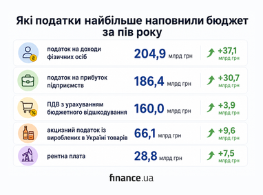 717 млрд грн за пів року: які податки найбільше наповнюють казну