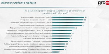 ТОП-5 викликів, які вже є або очікуються в роботі з персоналом найближчим часом — дослідження