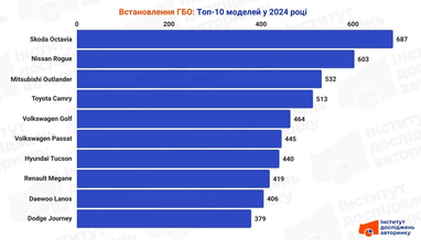 Скільки автомобілів в Україні торік переобладнали на газ