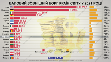 Какой валовой внешний долг накопила Украина и другие государства
