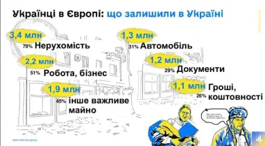 Скільки українців планують повернутись додому: за них боротимуться на європейських ринках праці